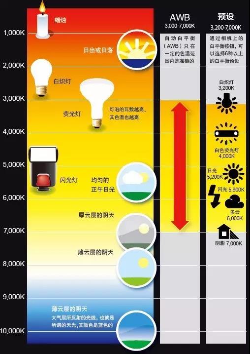 色温示意图