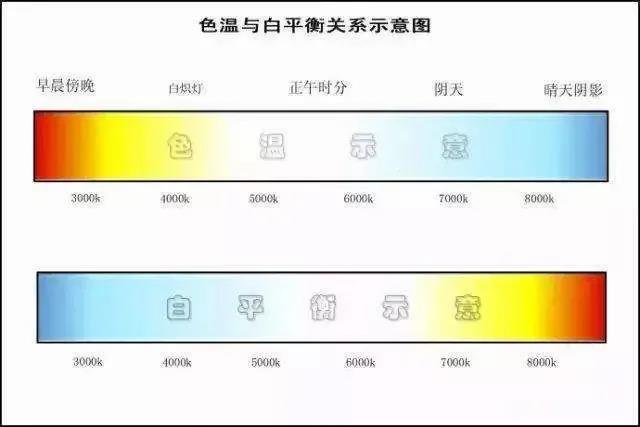 色温与白平衡关系示意图